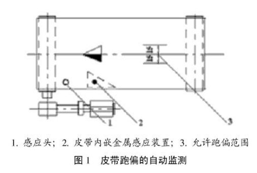 皮帶跑偏的自動(dòng)監(jiān)測(cè).jpg 皮帶跑偏的自動(dòng)監(jiān)測(cè).jpg