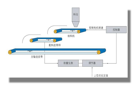 集中式皮帶秤配料系統(tǒng) 集中式皮帶秤配料系統(tǒng)
